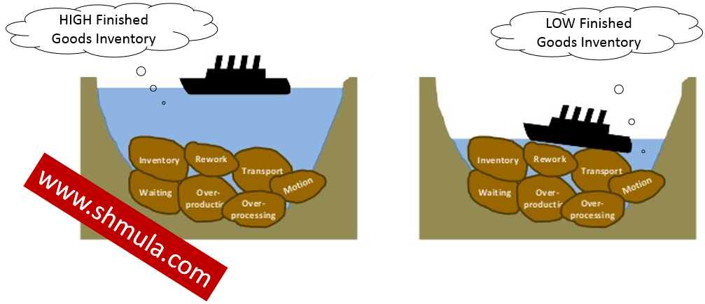 lean manufacturing, inventory impact on company