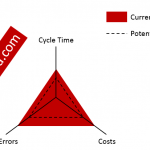 dimensions of service operations, cycle time, costs, errors, in lean manufacturing