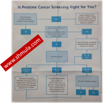 Prostate Cancer Decision Tree: A Process Map for the Rest of Us when to get your prostrate checked, a decision tree and process map