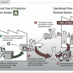 What Are Different Types of Kanban Toyota kanban system