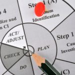 What is the A3 Problem Solving Method? A3 problem solving method