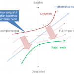 The 3 Levels of Customer Needs in the Kano Model kano model
