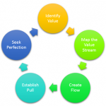 5 Principles of Lean Thinking 5 Principles of Lean Thinking