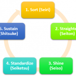 The 5S Method of Six Sigma 5s
