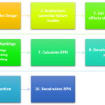 A Brief Overview of DFMEA? A Brief Overview of DFMEA
